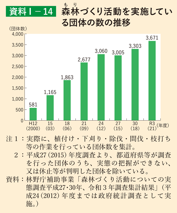 資料1-14 森林づくり活動を実施している団体の数の推移