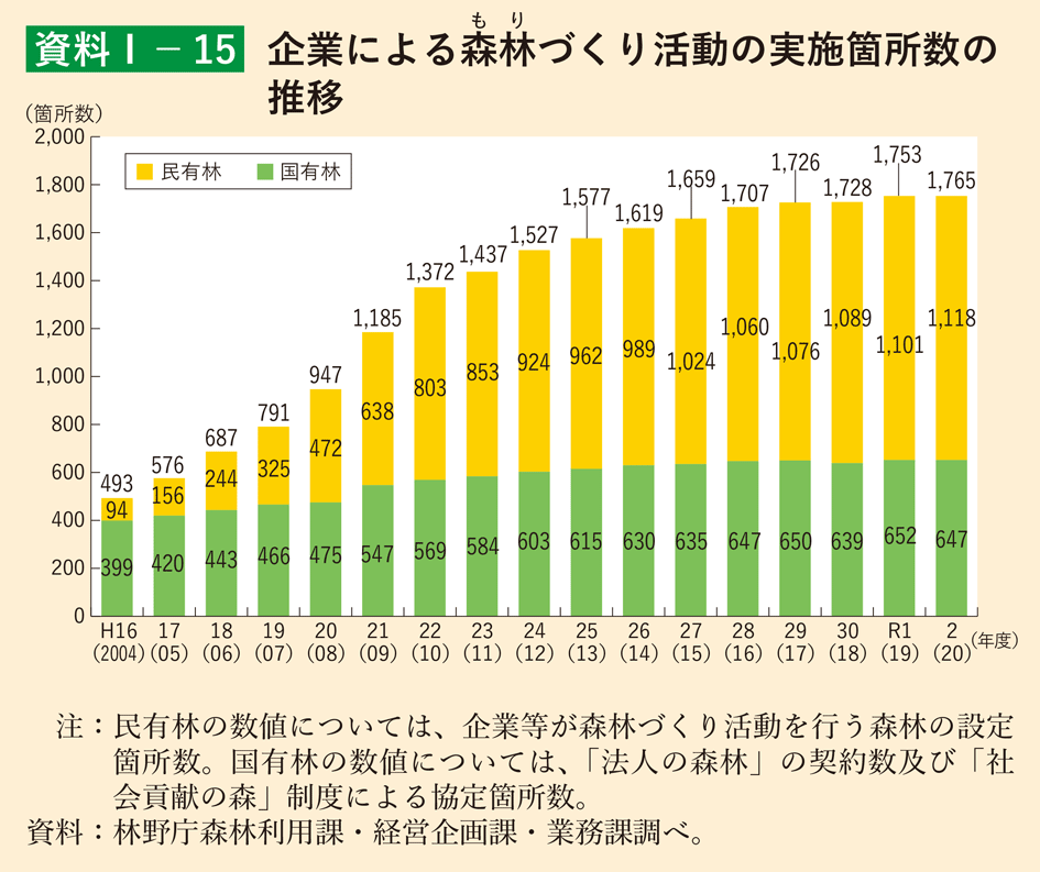 資料1-15 企業による森林づくり活動の実施箇所数の推移