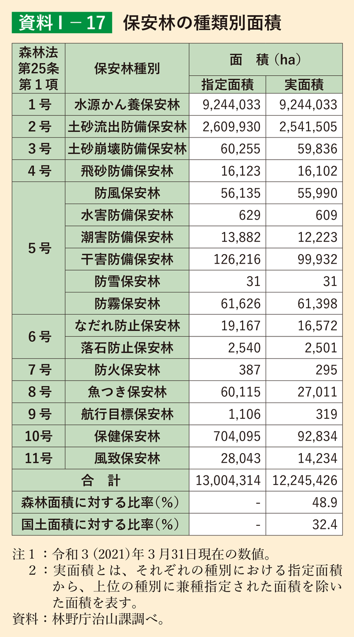 資料1-17 保安林の種類別面積