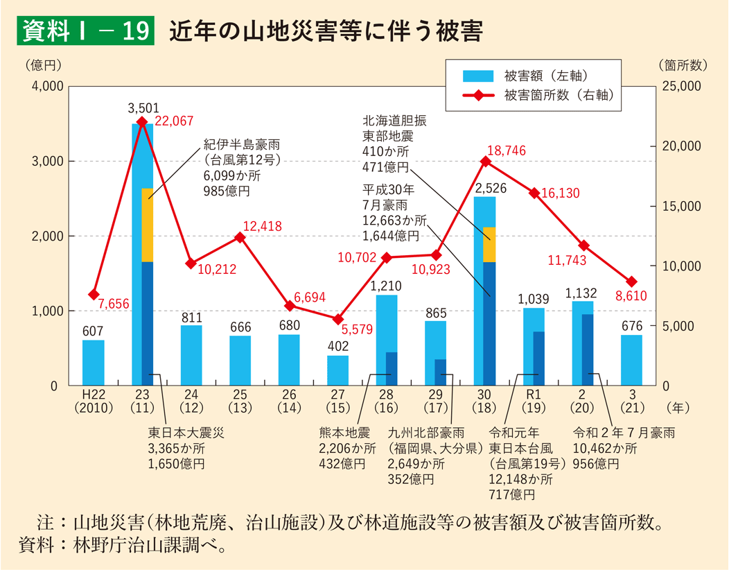 資料1-19 近年の山地災害等に伴う被害