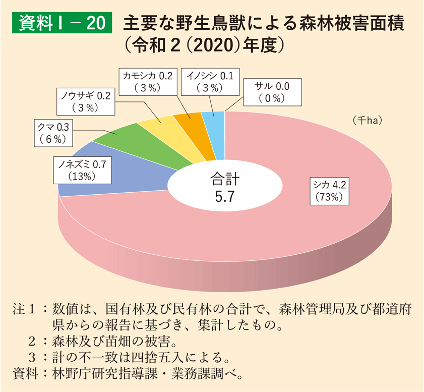 資料1-20 主要な野生鳥獣による森林被害面積（令和2（2020）年度）