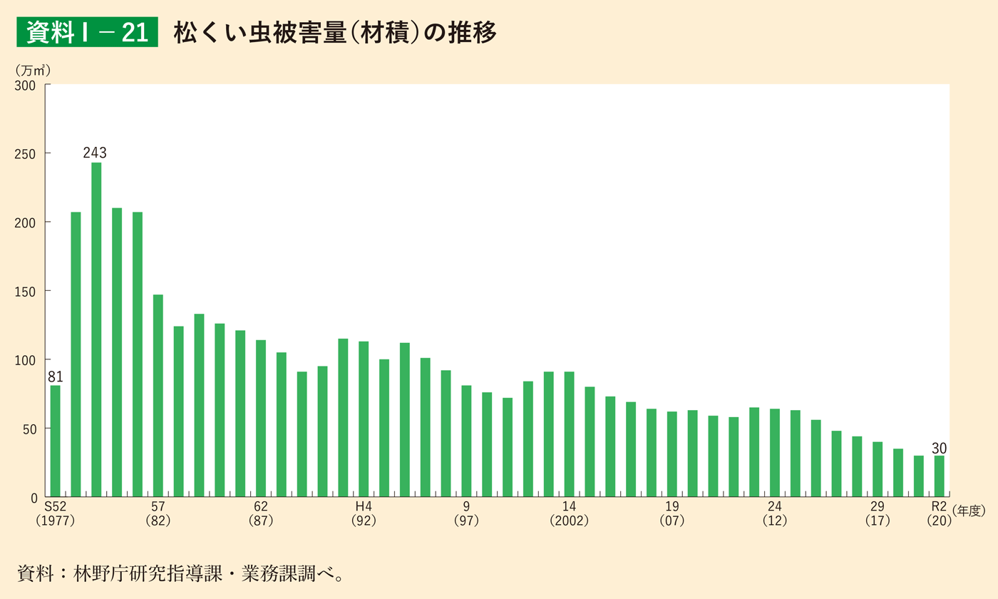 資料1-21 松くい虫被害量（材積）の推移