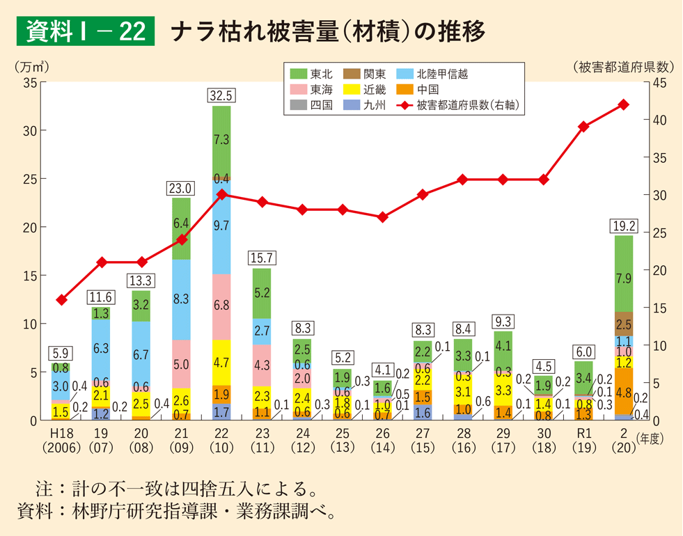 資料1-22 ナラ枯れ被害量（材積）の推移