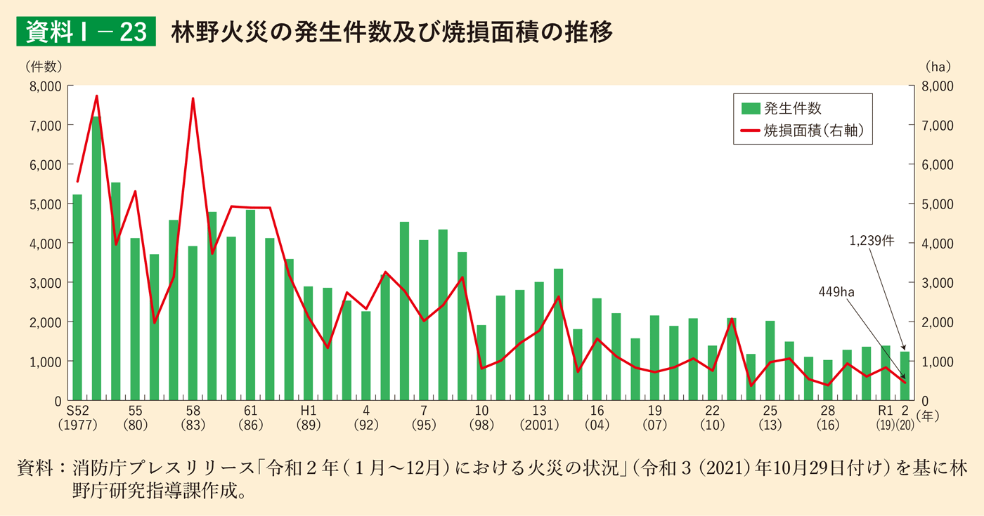 資料1-23 林野火災の発生件数及び焼損面積の推移