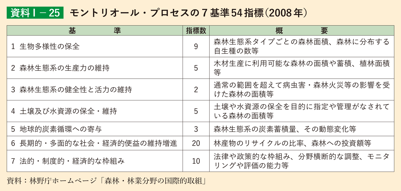 資料1-25 モントリオール・プロセスの7基準54指標（2008年）