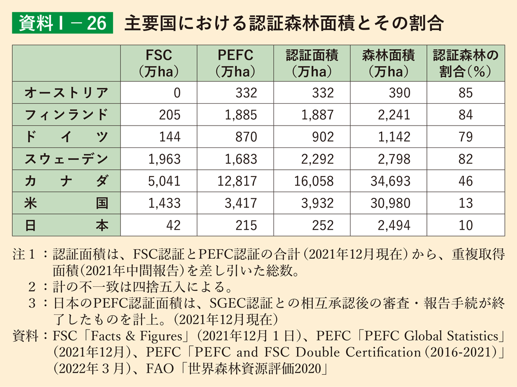 資料1-26 主要国における認証森林面積とその割合