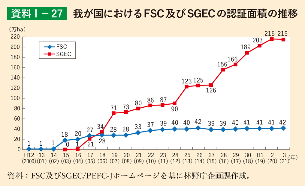 資料1-27 我が国におけるFSC及びSGECの認証面積の推移