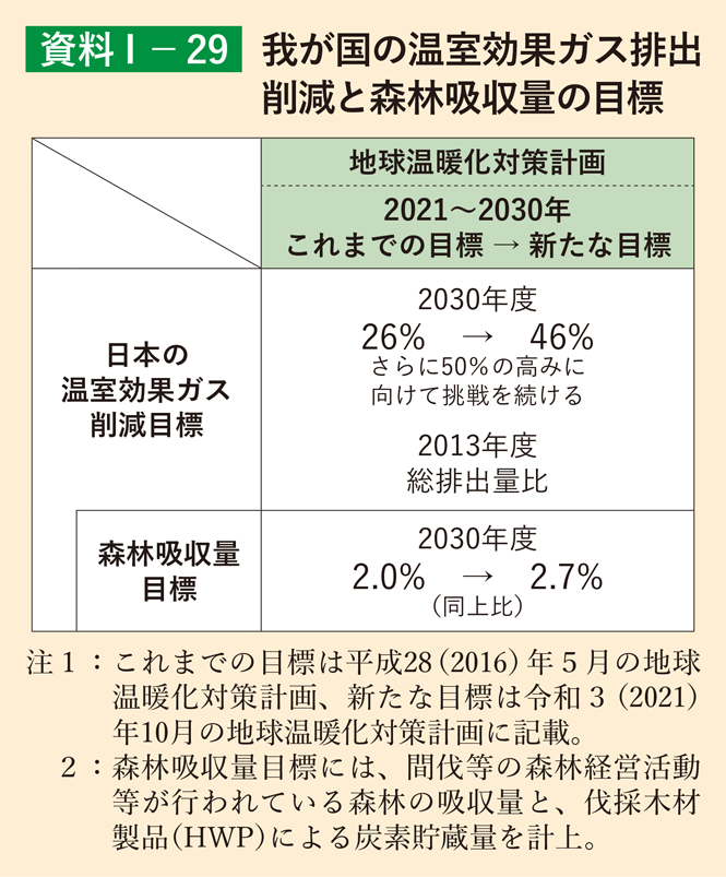 資料1-29 我が国の温室効果ガス排出削減と森林吸収量の目標