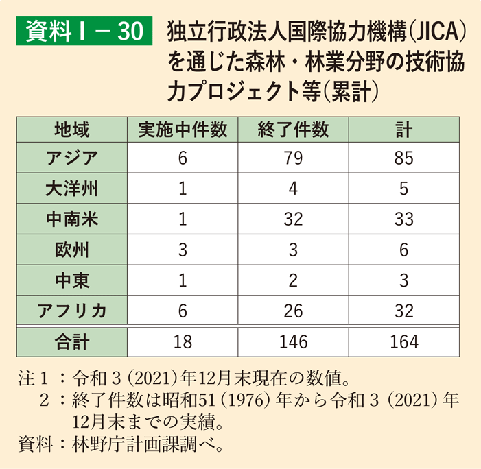 資料1-30 独立行政法人国際協力機構（JICA）を通じた森林・林業分野の技術協力プロジェクト等（累計）