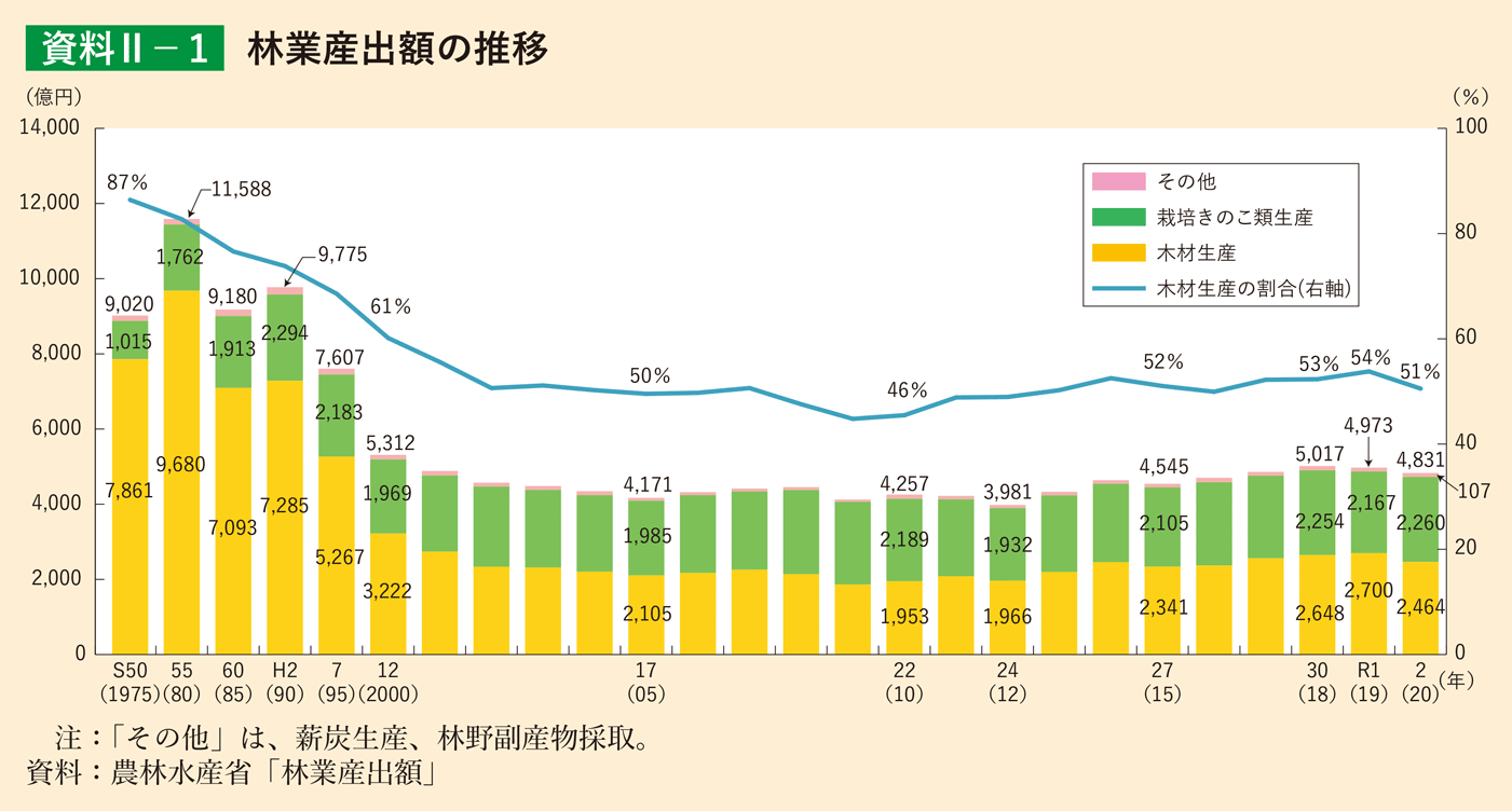 資料2-1 林業産出額の推移