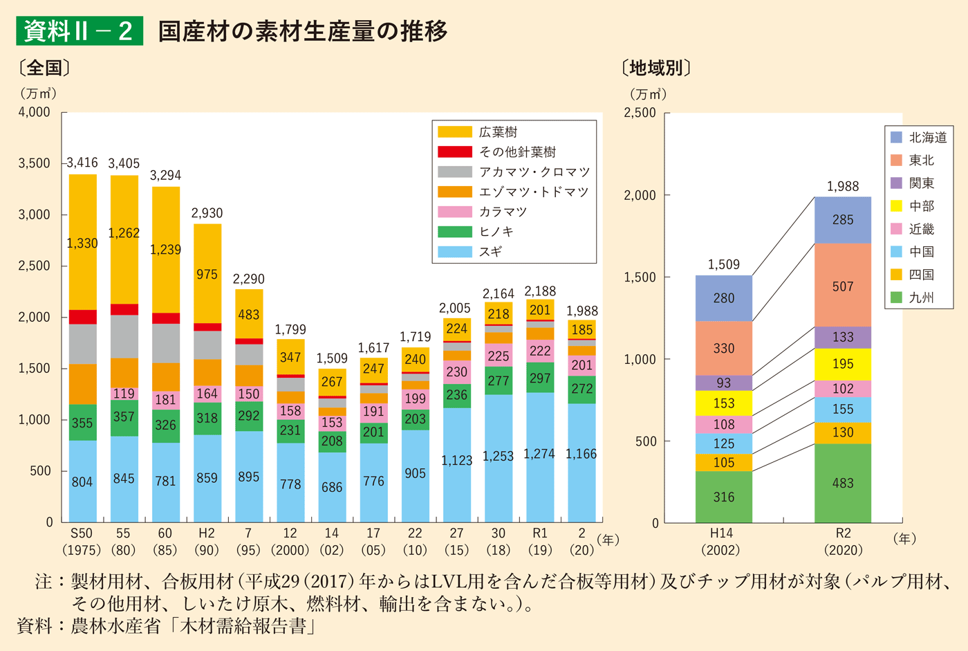 資料2-2 国産材の素材生産量の推移