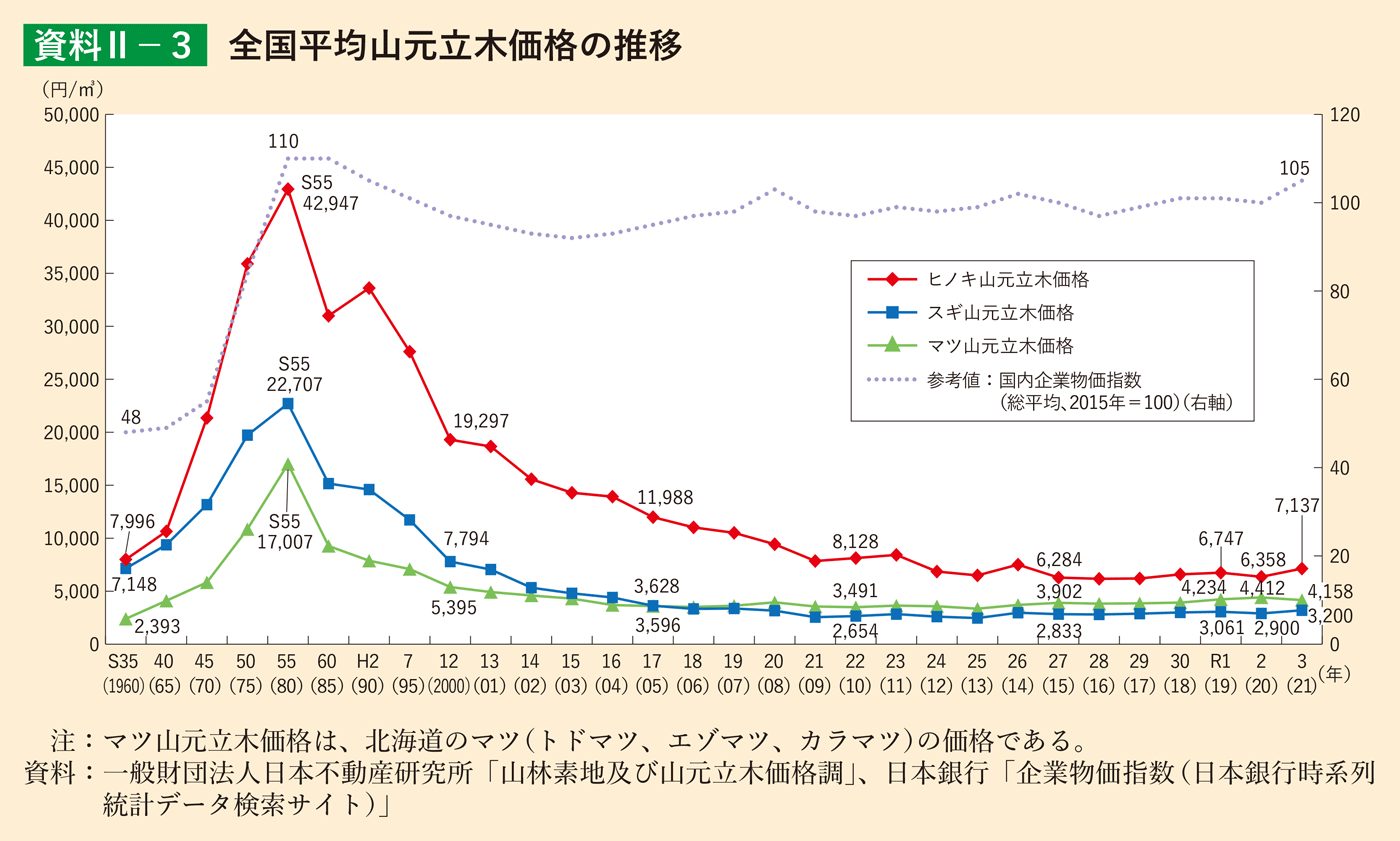 資料2-3 全国平均山元立木価格の推移