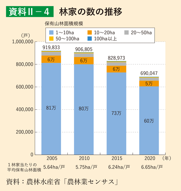 資料2-4 林家の数の推移