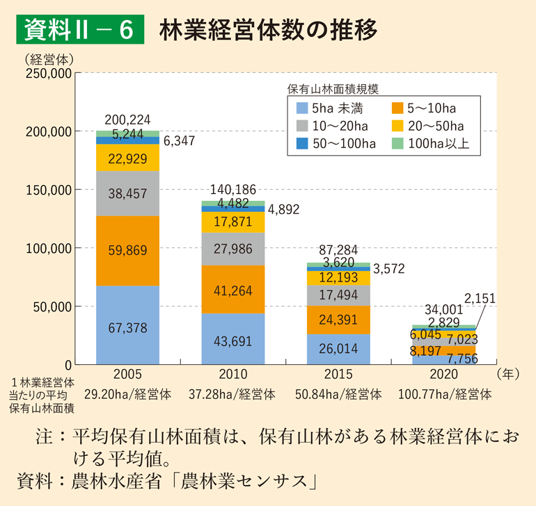 資料2-6 林業経営体数の推移