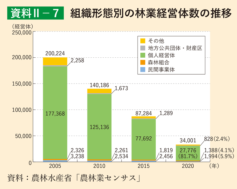 資料2-7 組織形態別の林業経営体数の推移