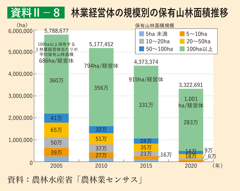 資料2-8 林業経営体の規模別の保有山林面積推移