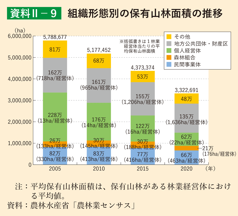 資料2-9 組織形態別の保有山林面積の推移