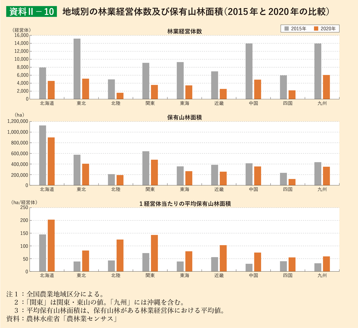 資料2-10 地域別の林業経営体数及び保有山林面積（2015年と2020年の比較）