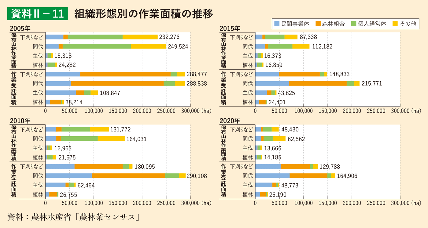 資料2-11 組織形態別の作業面積の推移