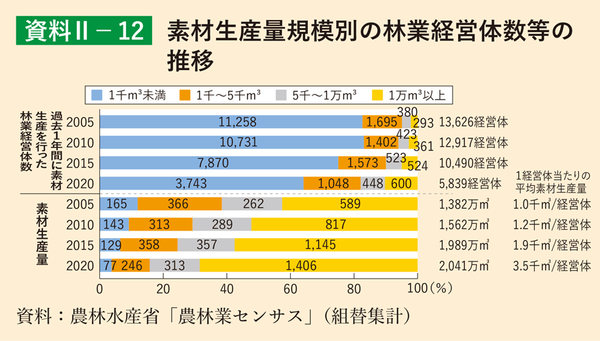 資料2-12 素材生産量規模別の林業経営体数等の推移