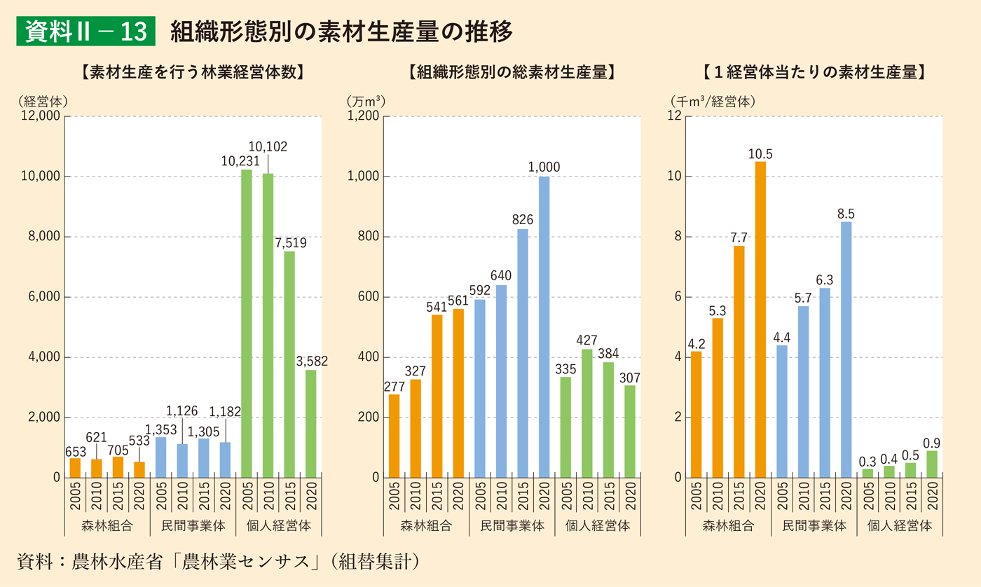 資料2-13 組織形態別の素材生産量の推移