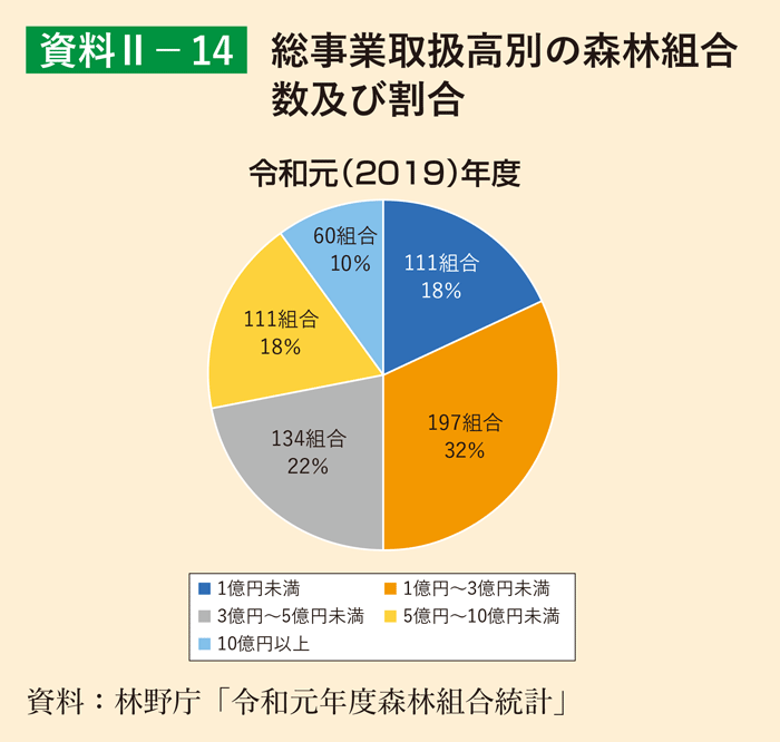 資料2-14 総事業取扱高別の森林組合数及び割合