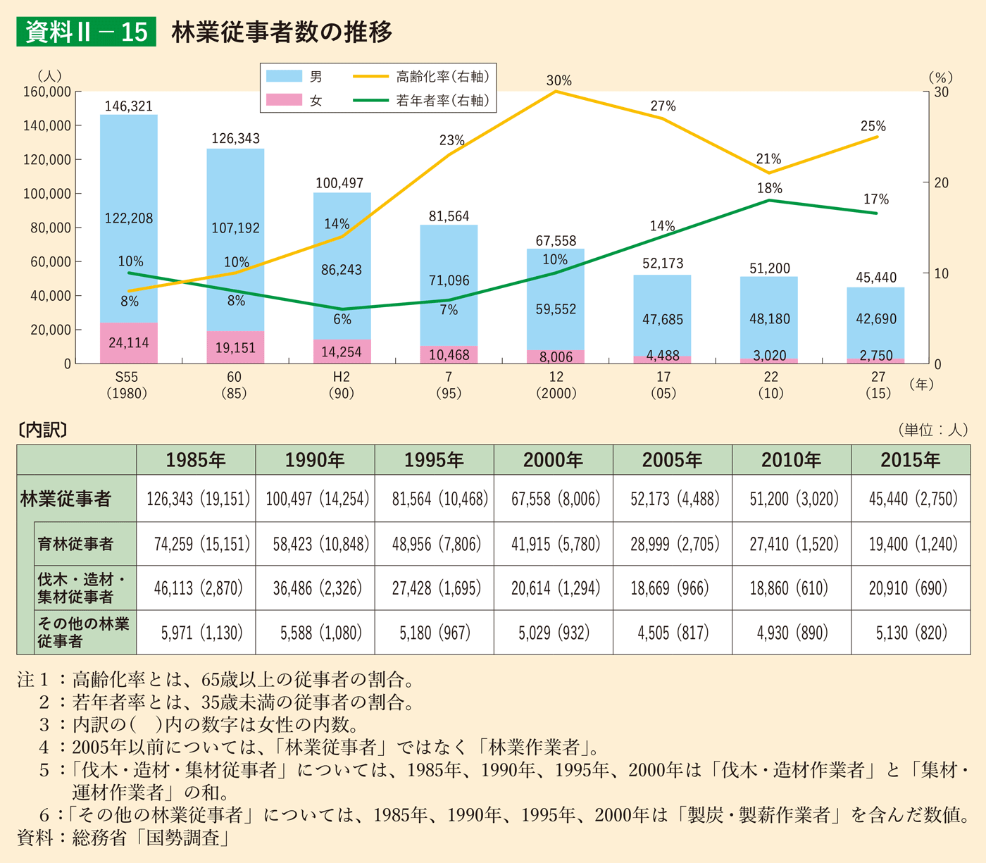 資料2-15 林業従事者数の推移