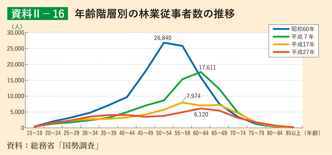 資料2-16 年齢階層別の林業従事者数の推移