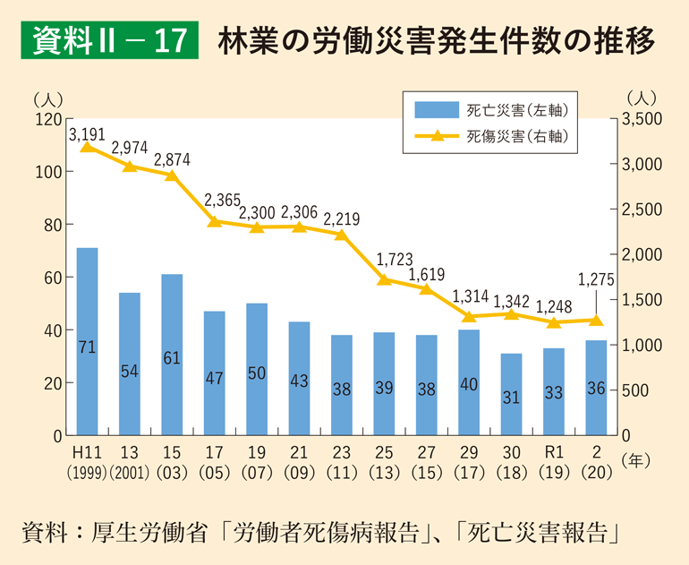 資料2-17 林業の労働災害発生件数の推移