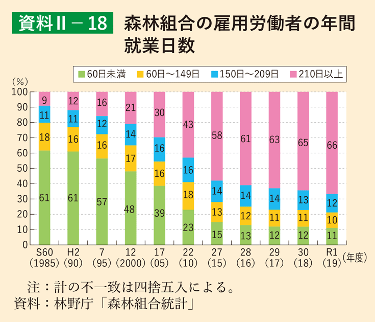 資料2-18 森林組合の雇用労働者の年間就業日数