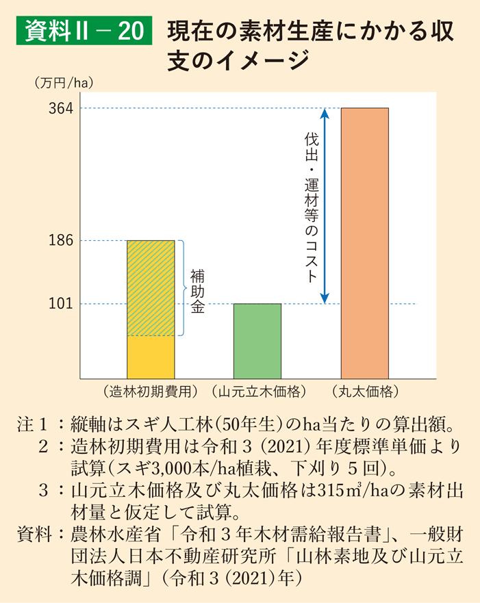 資料2-20 現在の素材生産にかかる収支のイメージ