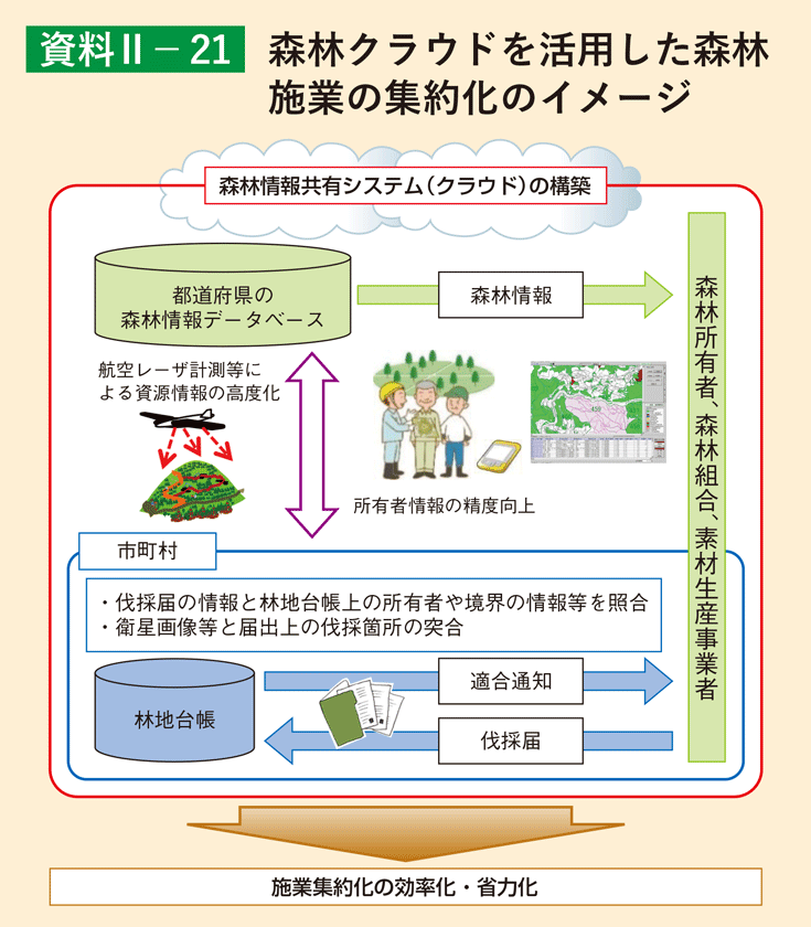 資料2-21 森林クラウドを活用した森林施業の集約化のイメージ