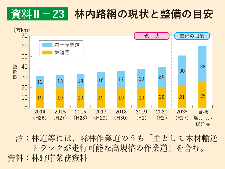 資料2-23 林内路網の現状と整備の目安