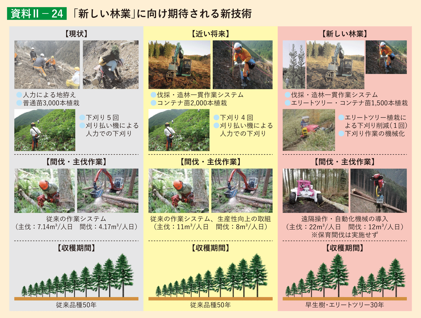 資料2-24 「新しい林業」に向け期待される新技術