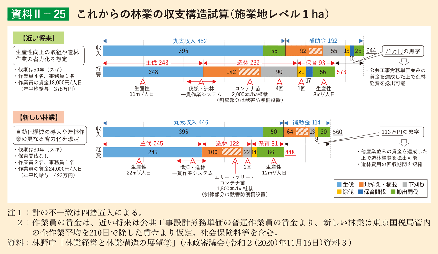 資料2-25 これからの林業の収支構造試算（施業地レベル1ha）