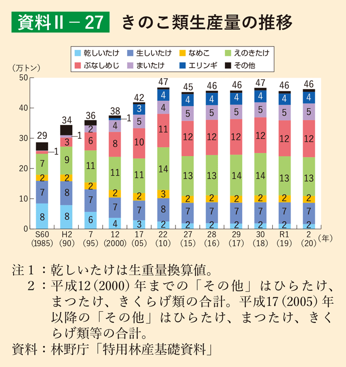 資料2-27 きのこ類生産量の推移