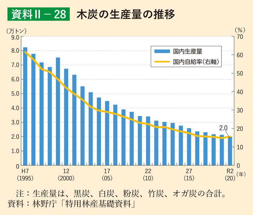 資料2-28 木炭の生産量の推移