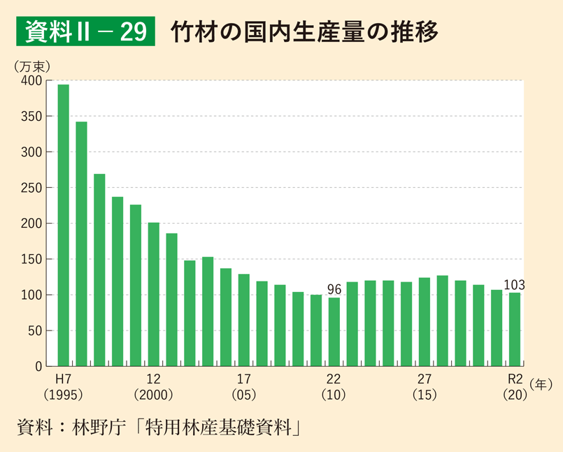 資料2-29 竹材の国内生産量の推移