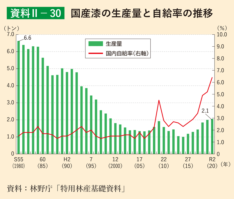 資料2-30 国産漆の生産量と自給率の推移