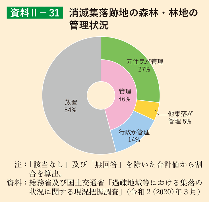 資料2-31 消滅集落跡地の森林・林地の管理状況