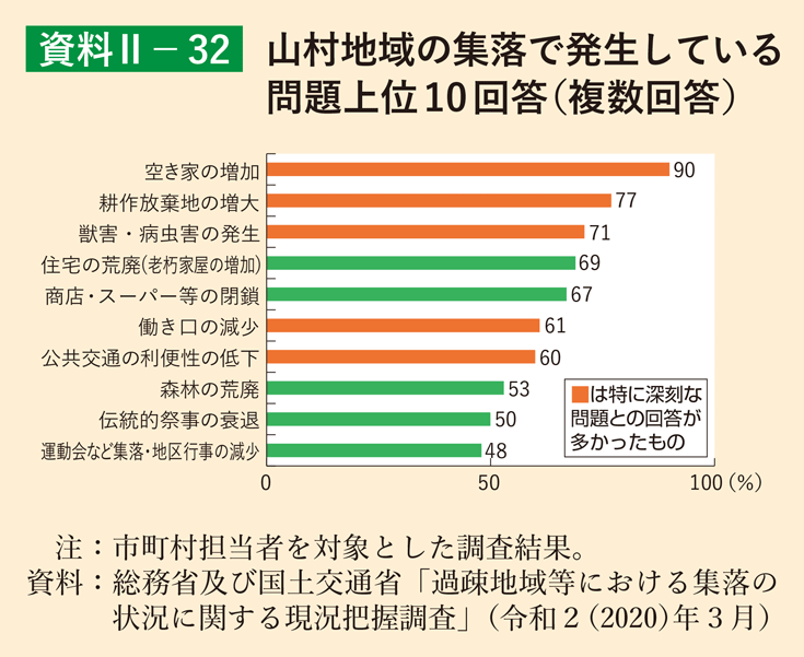 資料2-32 山村地域の集落で発生している問題上位10回答（複数回答）