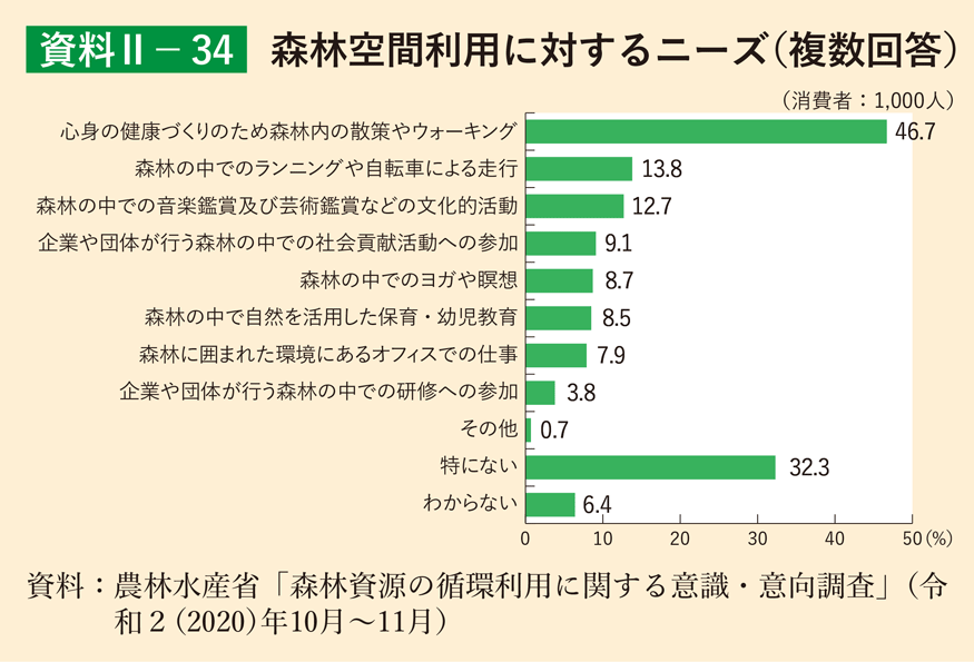 資料2-34 森林空間利用に対するニーズ（複数回答）