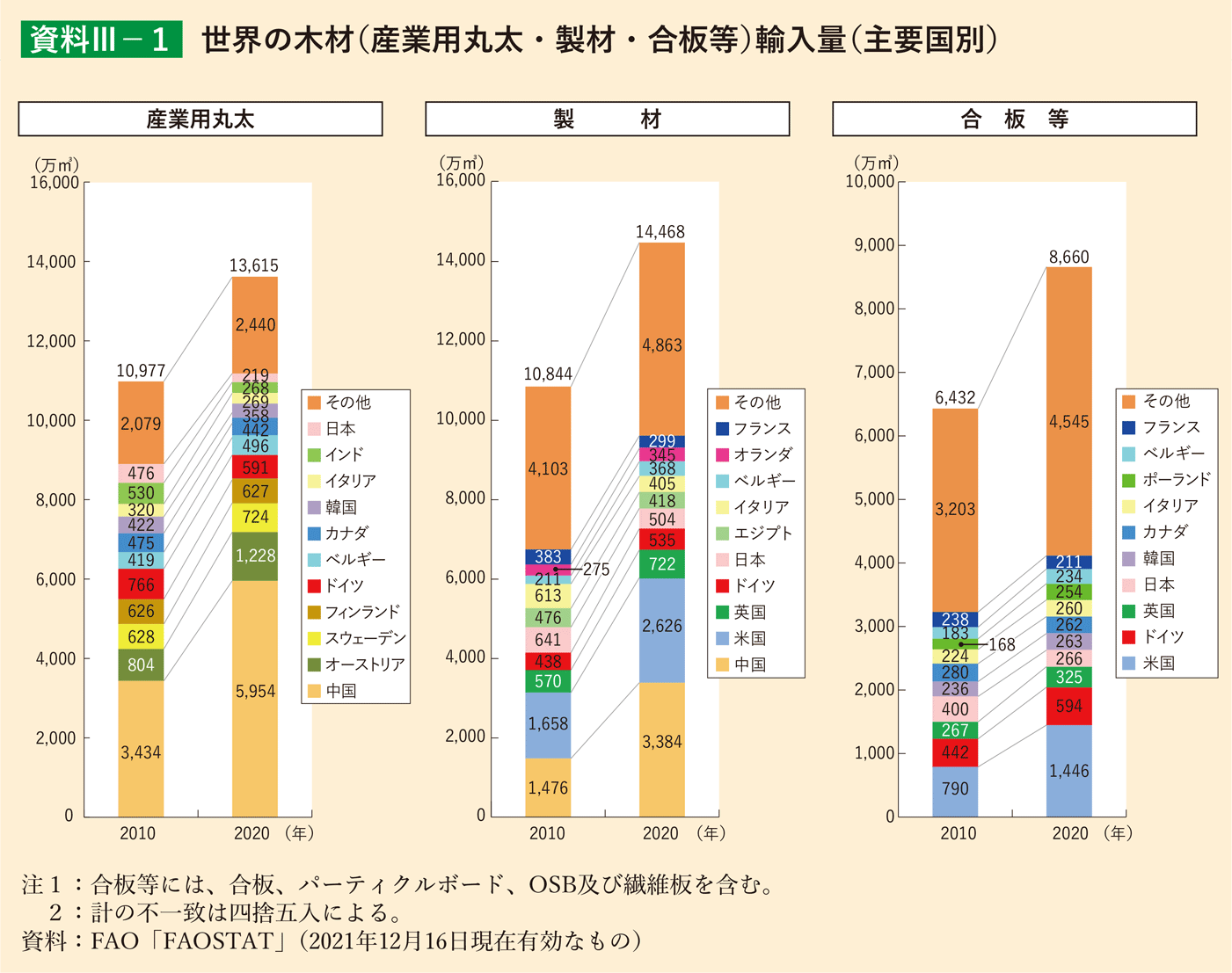 資料3-1 世界の木材（産業用丸太・製材・合板等）輸入量（主要国別）