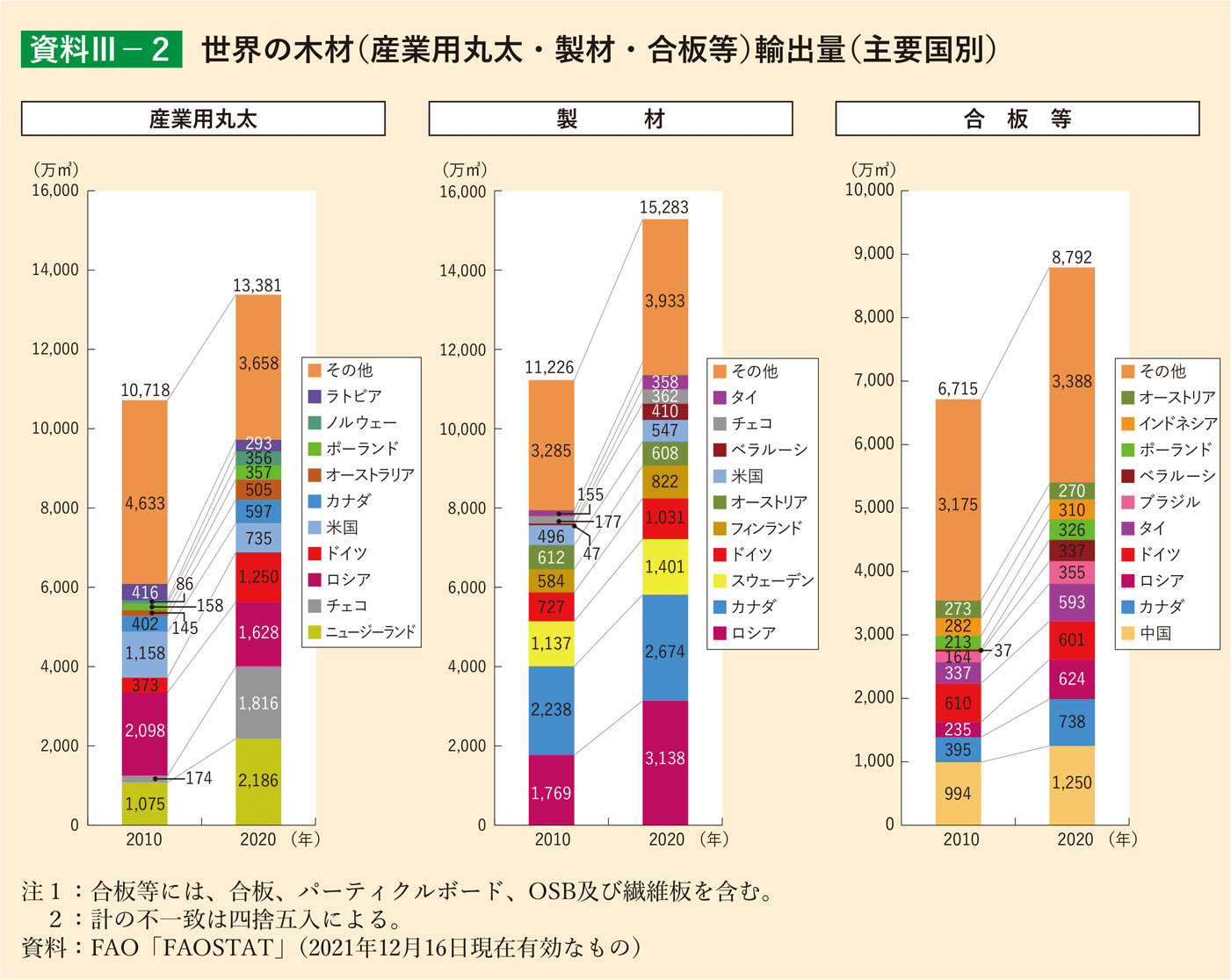 資料3-2 世界の木材（産業用丸太・製材・合板等）輸出量（主要国別）