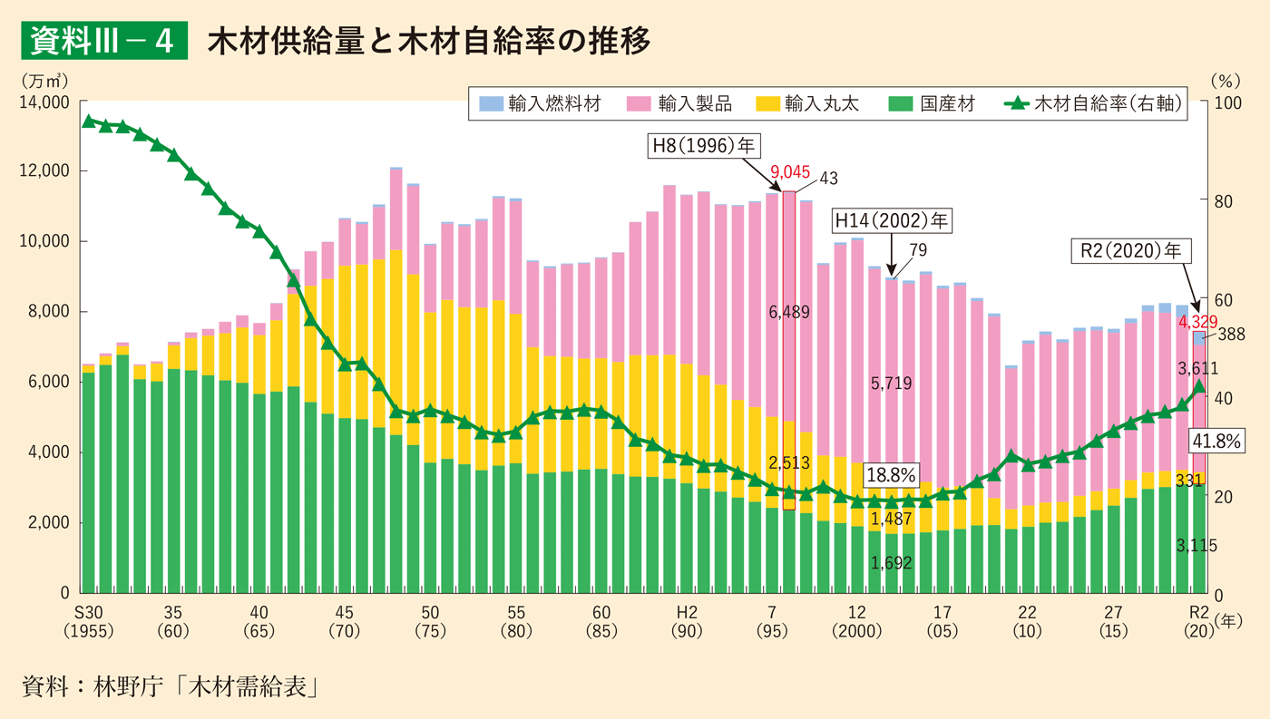 資料3-4 木材供給量と木材自給率の推移