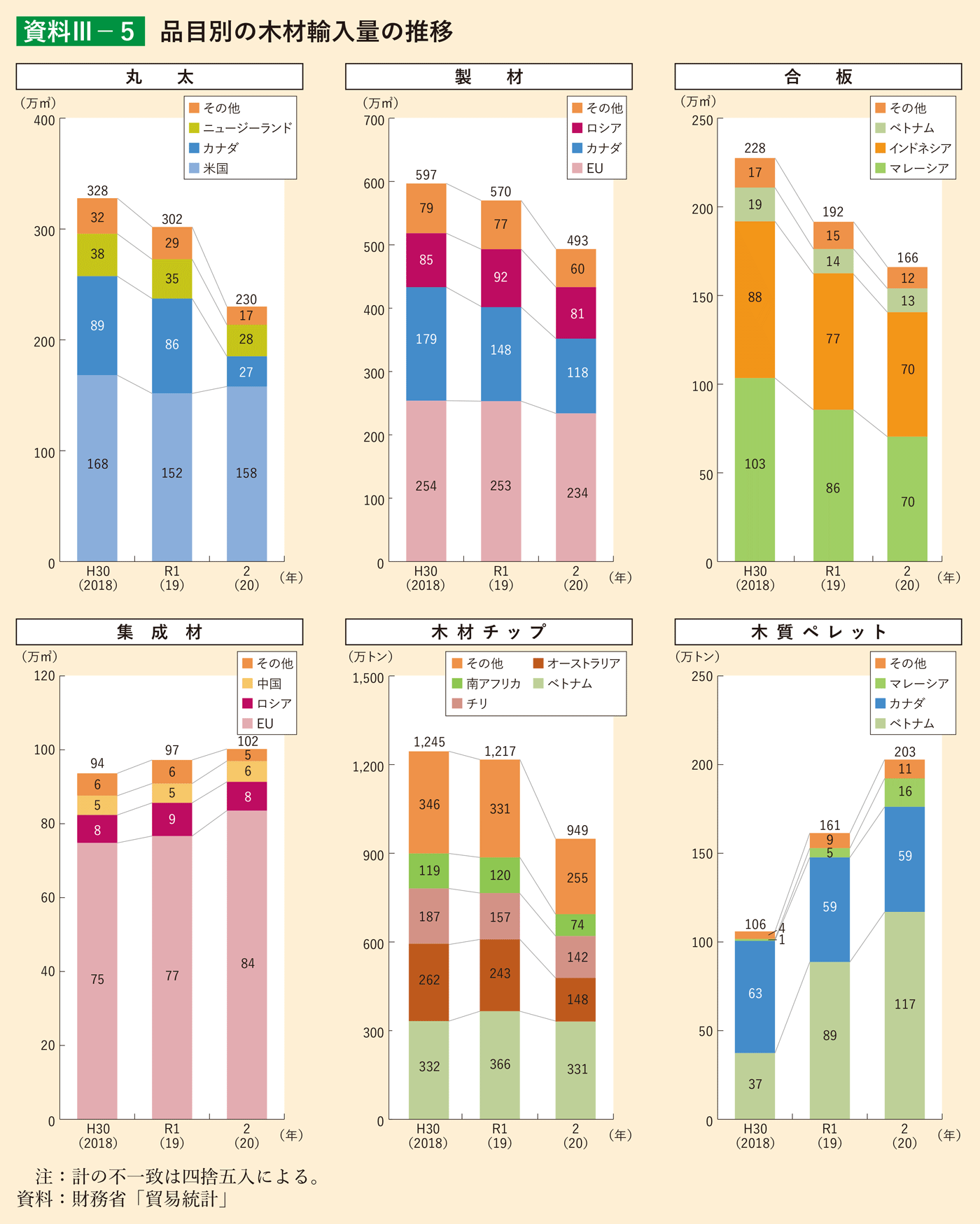 資料3-5 品目別の木材輸入量の推移