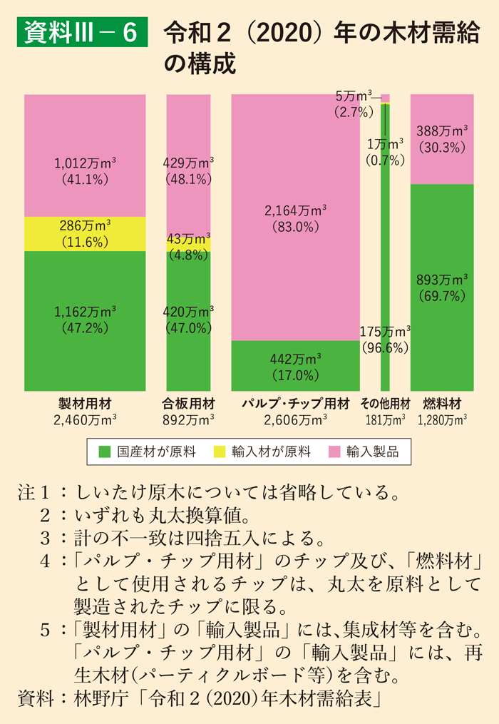 資料3-6 令和2（2020）年の木材需給の構成