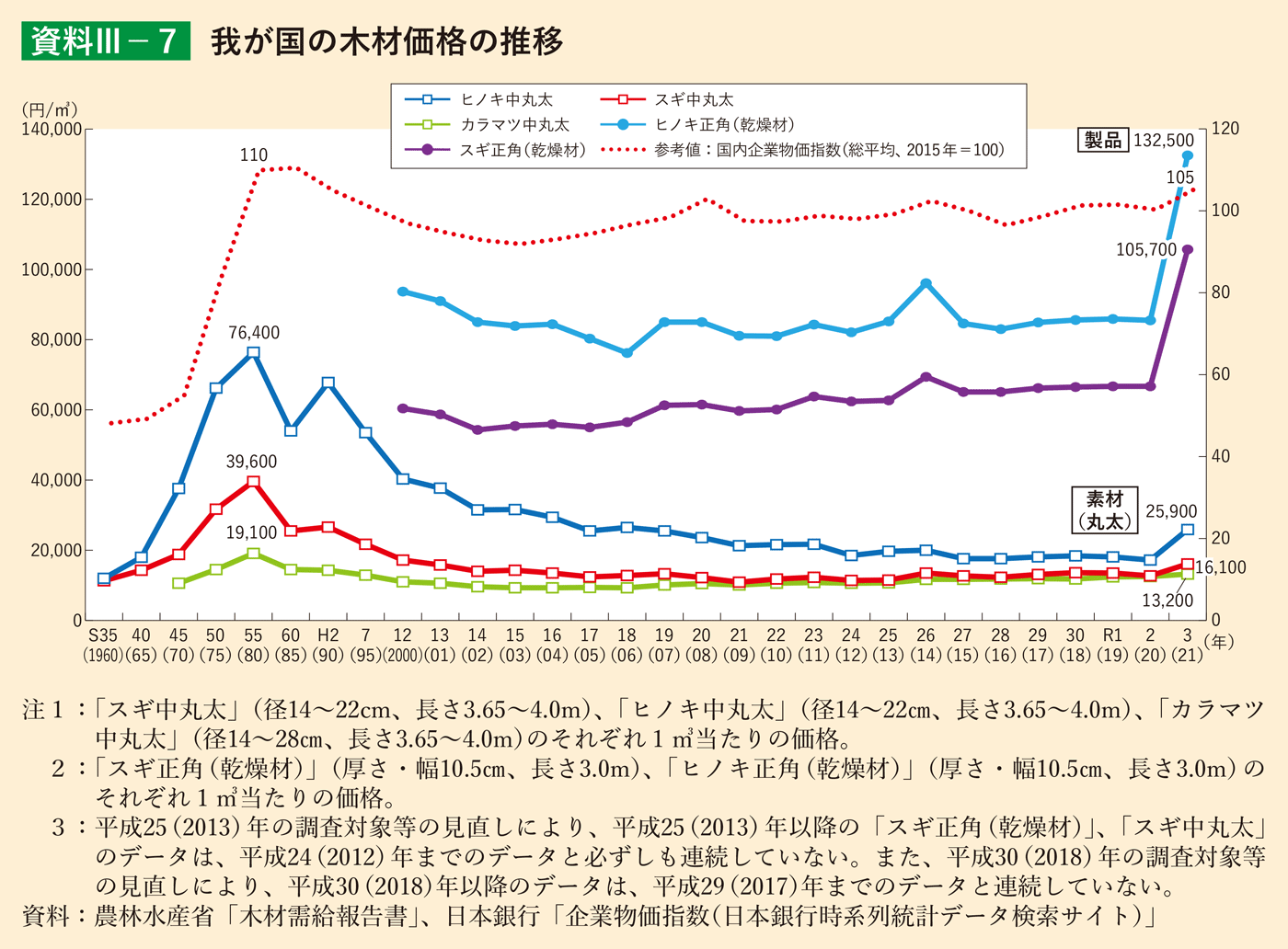 資料3-7 我が国の木材価格の推移