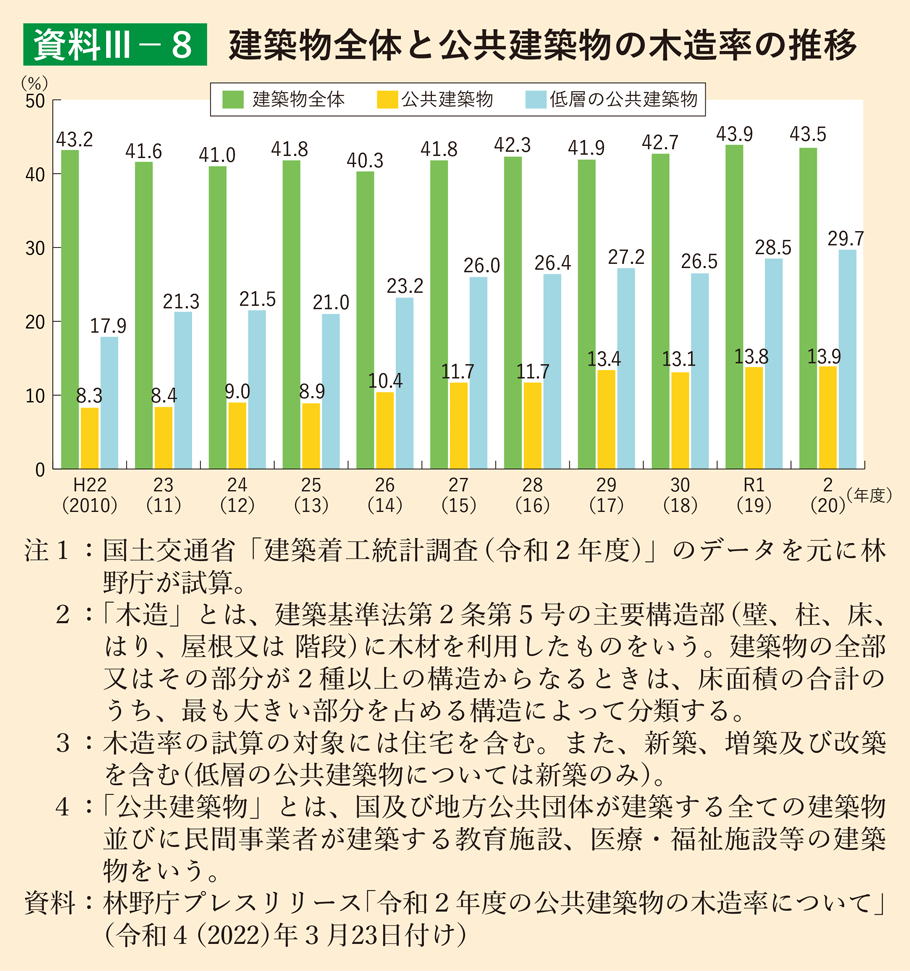 資料3-8 建築物全体と公共建築物の木造率の推移