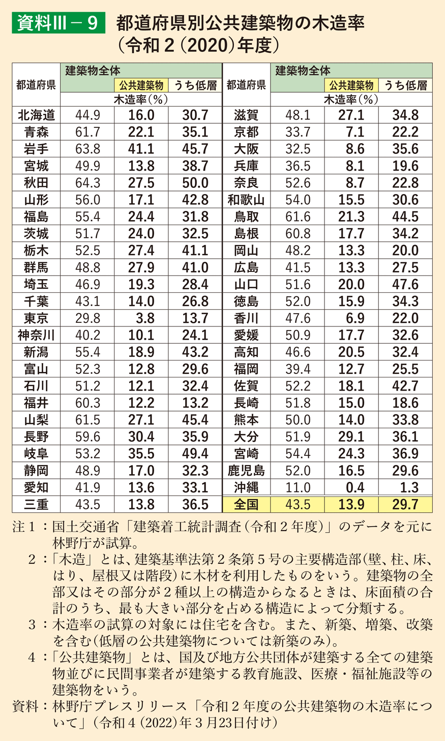 資料3-9 都道府県別公共建築物の木造率（令和2（2020）年度）